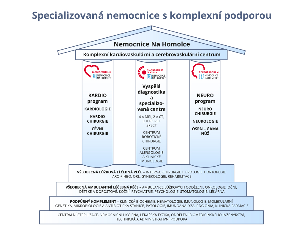 Nemocnice na Homolce